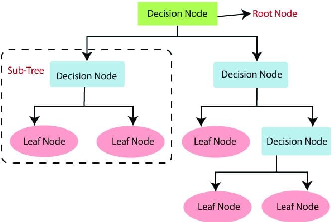 Decision Tree