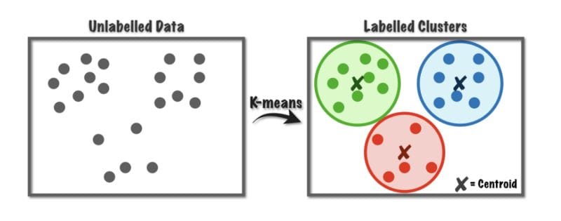 K-Means Clustering Algorithm in ML