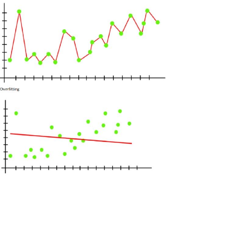 Overfitting and Underfitting in machine learning
