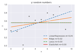 Regression-Ridge,lasso and elastic