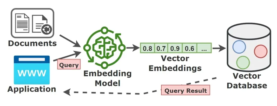 Vector Embeddings in Agentic AI Interactions With a Database