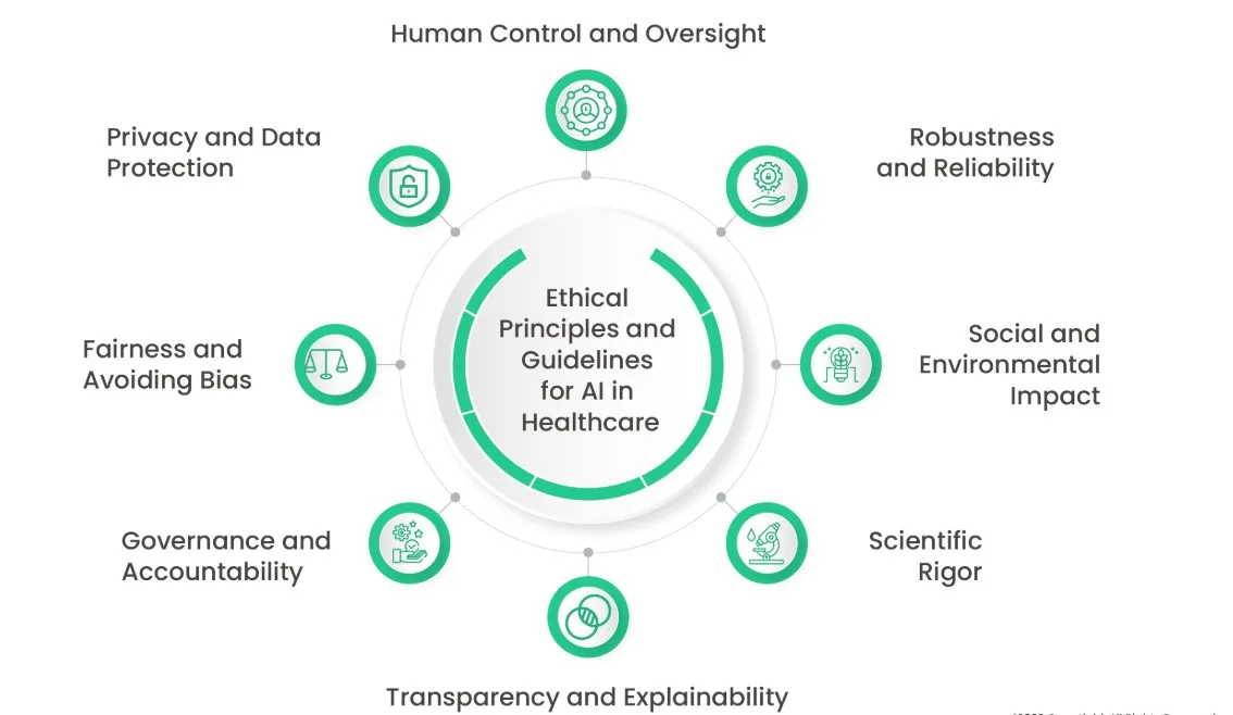 Ethical AI Safeguards Patient Data Privacy in Healthcare